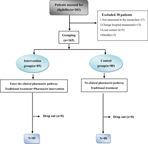 Figure 1 Participant flowchart.