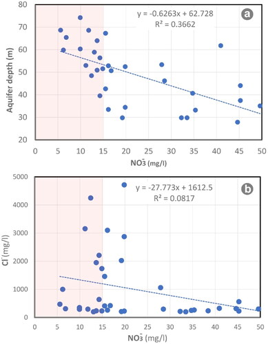 Figure 12. Plot of depth of aquifer versus nitrate concentrations of groundwaters in the Abarkouh aquifer (a); Cl- versus NO3 (b).