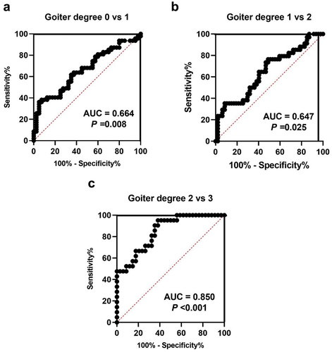 Figure 3. A. ROC curve analysis of serum YKL-40 levels with regard to goiter degree 0 v 1 B. ROC curve analysis of serum YKL-40 levels with regard to goiter degree 1 vs 2 C. ROC curve analysis of serum YKL-40 levels with regard to goiter degree 2 vs 3.