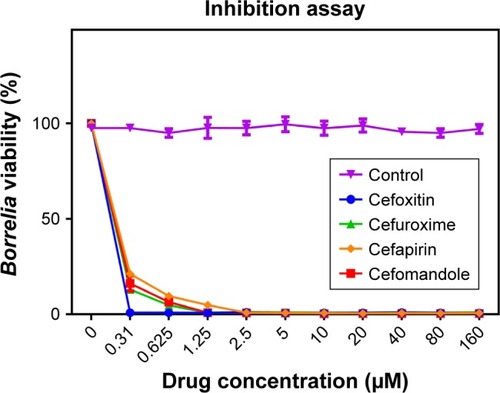 Figure 1 The efficacy of cephalosporins determined by BacTiter-Glo Assay.