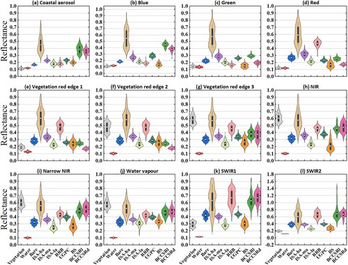 Figure 4. Reflectance of 11 land cover types in Sentinel-2 bands.