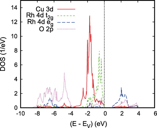 Figure 17. Partial densities of states (DOS) of CuRhO2. Selection of the Rh 4d orbitals is relative to the local rotated reference frame, see text. Reprinted with permission from [Citation37]. Copyright (2009) American Physical Society.