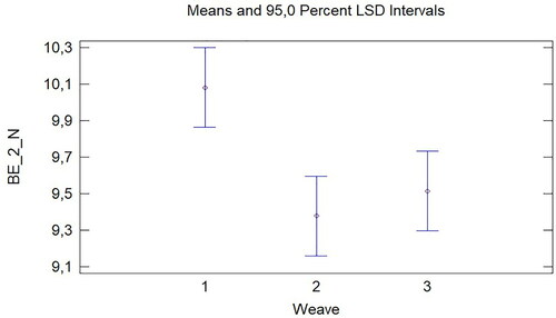 Figure 19. Influence of Weave on the breaking elongation in weft direction before treatment (BE_2_N).