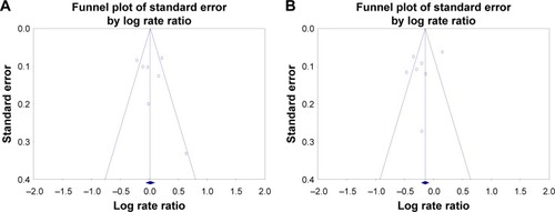 Figure 2 Analysis of publication bias for pooled risk ratio of moderate/severe exacerbation for (A) eosinophil counts <2% and (B) eosinophil counts ≥2%.