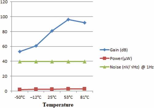 Figure 27. Characteristics extracted from designed amplifier for different temperatures