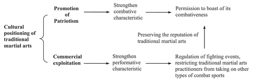 Figure 2. The CCP’s system for managing traditional martial arts.