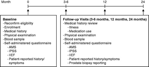 Figure 1. Registry design and schedule of assessments.