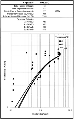 Figure 4. Thermal conductivity data for potato.