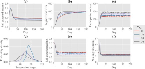 Figure 5. The effect of heterogeneity in reservation wage on (a) the evolution of the average expected income of registered drivers as ratio of their reservation wage, (b) the evolution of the total number of registered drivers, (c) the evolution of daily participation volumes, (d) the probability density function of reservation wage for registered drivers, (e) the evolution of average experienced income of participating drivers as ratio of their reservation wage and (f) the evolution of the average waiting time for pick-up for travellers.