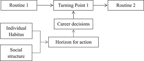 Figure 1. Career decision making process in the careership theory.