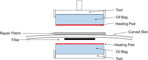 Figure 17. Schematic of the tool being used for field repair on a curved panel (adapted from [Citation179]).