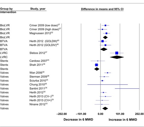 Figure 3 Change in 6 MWD.Notes: The diamond reflects the 95% CIs of the pooled estimate of mean difference. “BioLVR” indicates studies using sealants/hydrogels. “BTVA” indicates studies that used BTVA. “LVRC” indicates studies using LVRCs. “Stents” indicates studies using airway bypass stents. “Valves” indicates the subgroup of studies that used one-way valves. “GOLD” indicates stage of severity of chronic obstructive pulmonary disease. The 6 MWD test was measured in meters.Abbreviations: 6 MWD, 6-minute walk distance; BTVA, bronchial thermal vapor ablation; CI, confidence interval; CV−, collateral ventilation absent; CV+, collateral ventilation present; GOLD, Global initiative for chronic Obstructive Lung Disease; LVRCs, lung volume reduction coils.