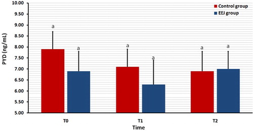 Figure 5. Effect of stimulation by electroejaculation (EEJ) on serum concentration of pyridinoline cross-links (PYD) in male dromedary camels (mean ± SD, n = 20) compared to control group (n = 10). T0: just before EEJ; T1: directly after EEJ; T2: 24 h after EEJ. aValues did not differ significantly.