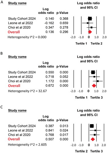 Figure 6. Forest Plots showing meta-analysis comparing NLR Tertiles versus survival from date of symptom onset. NLR T3 shows significantly poorer survival compared with both T1 (B) and T2 (C). There is no significant survival difference between T1 and T2 (A).
