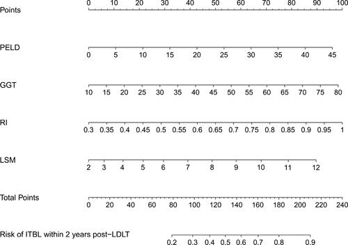 Figure 5 Nomogram predicting the risk of ITBL within 2 years post-LDLT. The top row showed the point assignment for each variable. Rows 2–5 indicated the variables included in the nomogram. The bottom row showed the probability of ITBL within 2 years.
