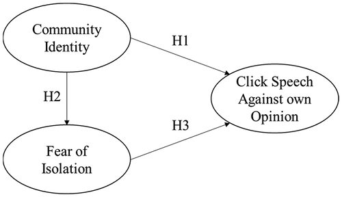 Figure 1. Research model with community identity and fear of isolation influencing click-speech.