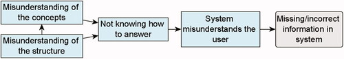 Figure 4. Model representing the four levels of misalignment and how one category can lead to another.