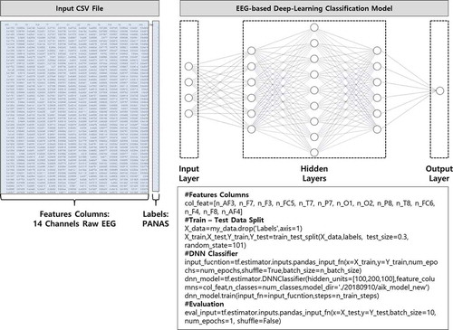 Figure 6. EEG-based Deep-Learning Classification Model.