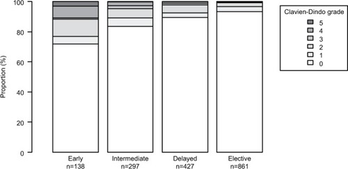 Figure 1 Clavien–Dindo complication score by the operation group.