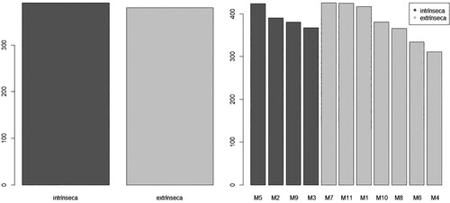 Figura 1. Suma total de la motivación según el tipo (izquierda) y suma de cada ítem (derecha).