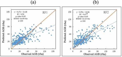 Figure 9. Scatter plot of predicted and observed AGB; (a) without considering dominant tree species and (b) considering dominant tree species. * indicates significant differences in the predicted AGB between (a) and (b).