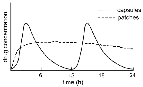 Figure 4 Drug concentration over the time after administration of the patch or twice-daily capsules (adapted from CitationCummings and Winblad 2007).