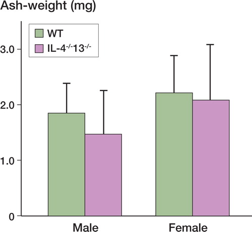 Figure 3. Ash weight of implants in the 2 groups (WT and IL‐4-/-IL‐13-/-) at killing 5 weeks after implantation. Values are given as mean ± SEM. * p < 0.05, ** p < 0.01 relative to control (Student t-test).