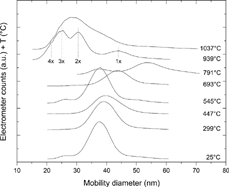 FIG. 2 Mobility distributions of Au–Ga alloy aerosol nanoparticles measured by the second DMA for different temperatures in the Ga evaporation furnace. The peak concentration of the 25°C distribution corresponds to 7 × 105 cm−3.