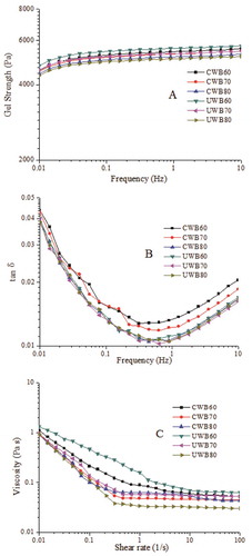 Figure 2. Gel strength (A) and tan δ (G”/G’) (B) of gelatin gels upon frequency sweep at 10°C; the viscosity of different gelatin solutions upon shear rate was set at 25°C (C). CWB60, CWB70, CWB80, UWB60, UWB70, and UWB80 mean fish gelatin was extracted at temperatures of 60°C, 70°C, and 80°C by CWB and UWB for 1 h, respectively.