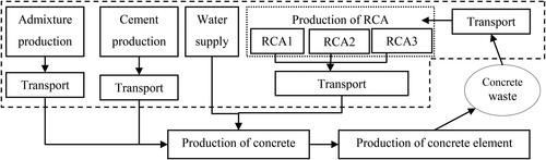 Figure 4. Flowchart for RAC100 Scenario 1 (RAC100-1) The production of RCA takes place at crushing and 233 recycling plant.