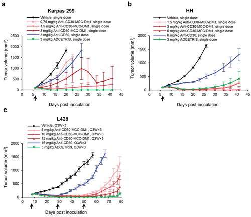 Figure 6. Efficacy of anti-CD30-MCC-DM1 in subcutaneous inoculation tumor xenograft models. Tumor growth is plotted as the mean (± SEM) tumor volume of each group receiving intravenous dose of vehicle, anti-CD30-MCC-DM1, anti-CD30, or ADCETRIS over the duration of the study. a, HH xenograft CB-17/SCID mice (n = 8 mice/group) with an average starting tumor volume of 98 mm3 were treated with a single dose as indicated. b, Karpas 299 xenograft CB-17/SCID mice (n = 8 mice/group) with an average starting tumor volume of 99 mm3 were treated with a single dose as indicated. c, L428 xenograft NPG mice (n = 8 mice/group) with an average starting tumor volume of 106 mm3 were treated with multiple doses as indicated.