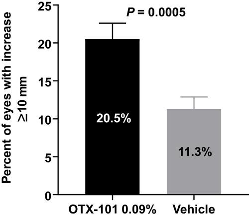 Figure 3 Percentage of worse eyes with Schirmer’s score increase from baseline ≥10 mm at week 12. Analysis included 371 patients receiving OTX-101 and 373 patients receiving vehicle.