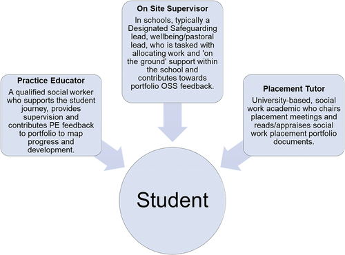 Figure 1. Main roles which supported the student social worker’s learning and development.