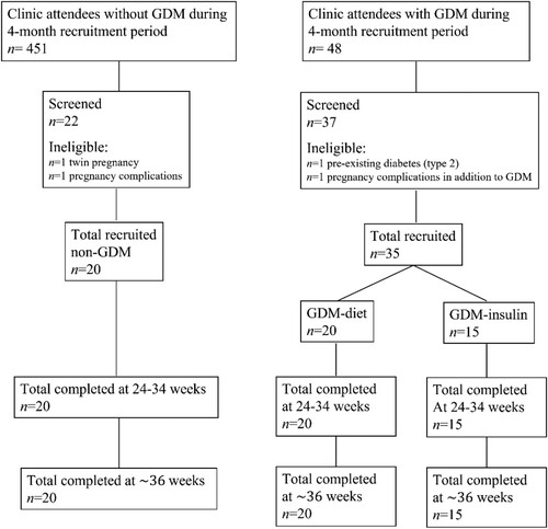 Figure 1. Flow chart of study recruitment.