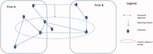 Figure 1. Conceptual Intricacies of Intra- and Inter-Organizational Collaboration
