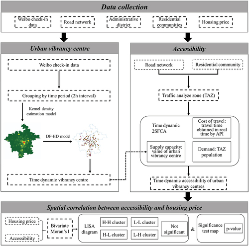 Figure 2. Flow chart for analyzing urban vibrancy centers, evaluating their time dynamic accessibility and measuring the spatial correlation between accessibility and housing prices.