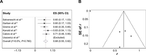 Figure 6 (A) Efficacy of ECP for gut SR-aGVHD, (B) funnel plot with pseudo 95% confidence limits.