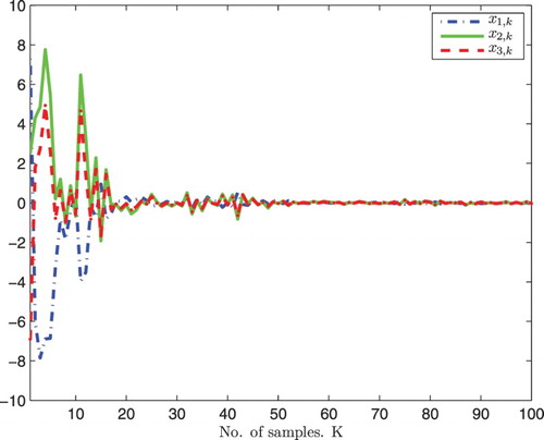 Figure 1. The trajectory of state .