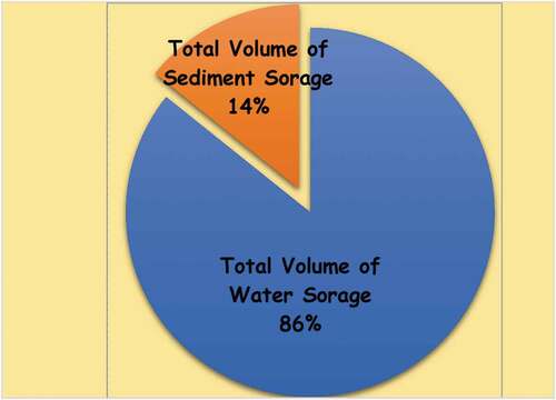 Figure 10. Murera reservoir storage loss