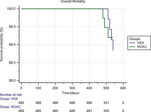 Figure 3 Kaplan Meier survival curve analysis estimating the risk of overall mortality in VKA and NOAC groups.