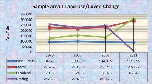 Chart 6. Land use/cover trends of sample area 1.