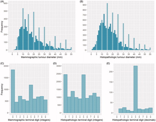 Figure 2. Longest measured tumor diameter recorded for T1–T3 breast cancers (≤55 mm) diagnosed during 2012–2016, based on (A) mammography (n = 7792) and (B) histopathology (whole numbers only; n = 13,167); light blue bars emphasize tumor diameters with zero or five as a terminal digit. The lower panels indicate the frequency of terminal digits from the longest measured tumor diameter (≤100 mm) for T1–T3 breast cancers diagnosed during 2012–2016, based on (C) mammography (whole numbers only; n = 7792), (D) histopathology (whole numbers only; n = 13,167), and (E) histopathology (decimals only; n = 374).