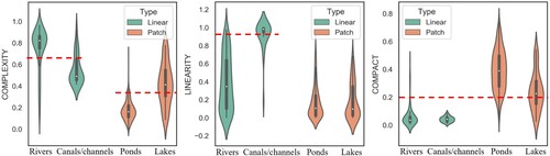 Figure 5. Shape complexity index, Linearity Index and Compactness for different water types.