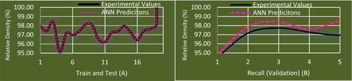 Figure 2. Predictions results of designed network (The number of samples for train, test and recall were 15, 5 and 5 respectively).