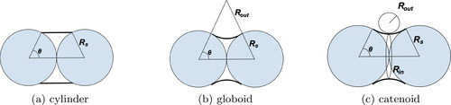 Figure 3. Two-dimensional projections of the three model droplet geometries considered in this work for condensation in the gap. A cylindrical droplet is presented in (a). A more complex case that takes into account the nearly zero contact angle at the solid–liquid interface is illustrated in (b) as a globoid. (c) presents the most realistic shape, a catenoid with the minimal surface area of the fluid in the gap.