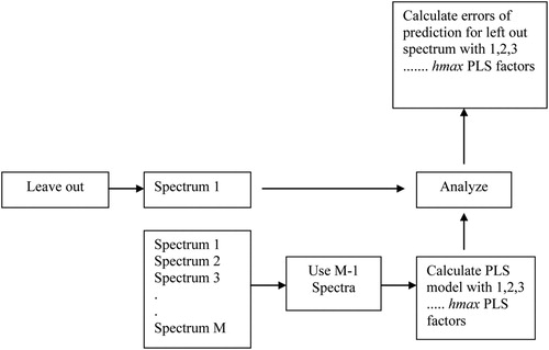 Figure 1. Steps in cross-validation.