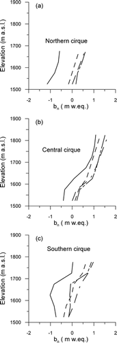 FIGURE 7.  Net mass balance (b n ) for the three main cirques at Pårteglaciären between 1996/1997 and 1999/2000