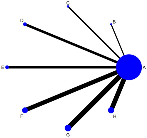 Figure 6. Network graph for objective response rate.