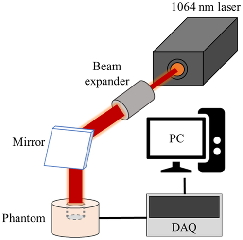 Figure 3. Schematic of phantom experiment setup.