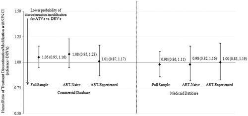 Figure 1. Hazard ratio of time to treatment discontinuation/modification among propensity score matched ATV/r and DRV/r cohorts. Abbreviations: ART=antiretroviral therapy; ATV/r=ritonavir boosted atazanavir; CI = confidence interval; DRV/r = ritonavir boosted darunavir.